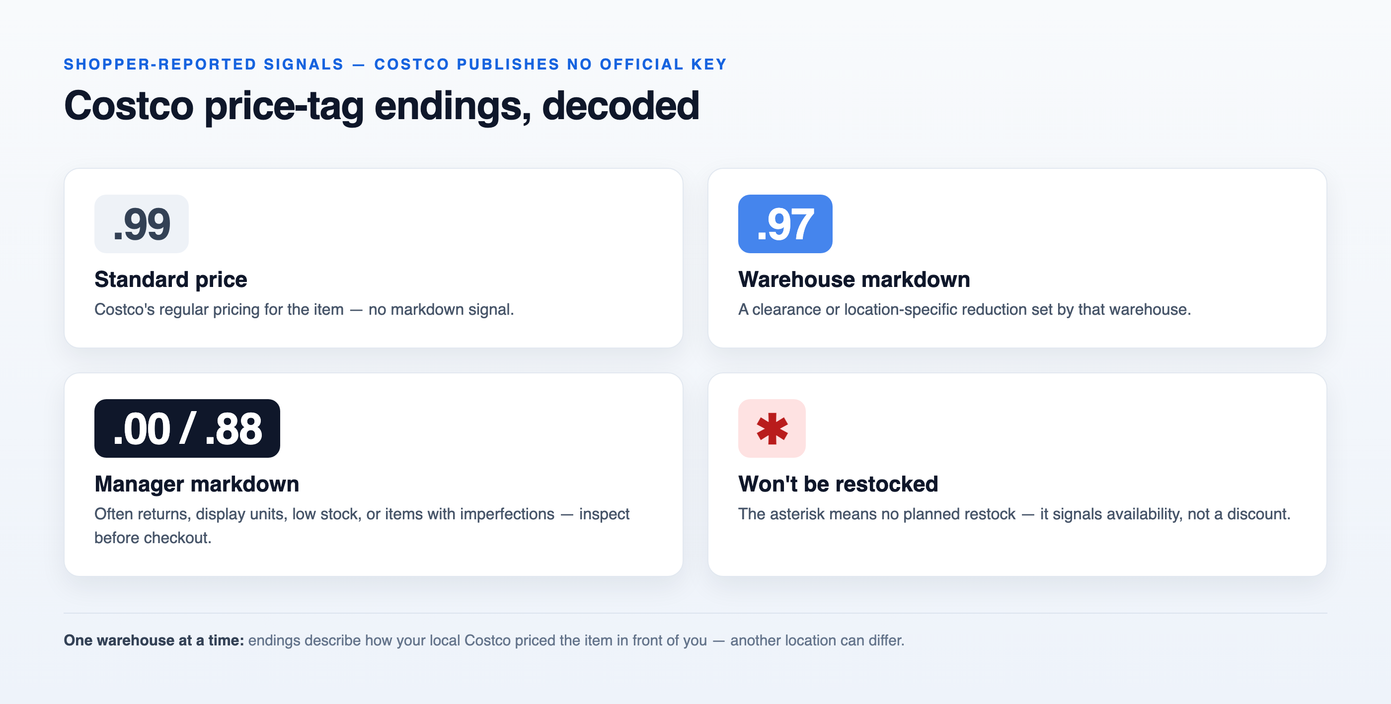 Chart of Costco price-tag endings: .99 standard price, .97 warehouse markdown, .00 or .88 manager markdown, and the asterisk meaning no planned restock