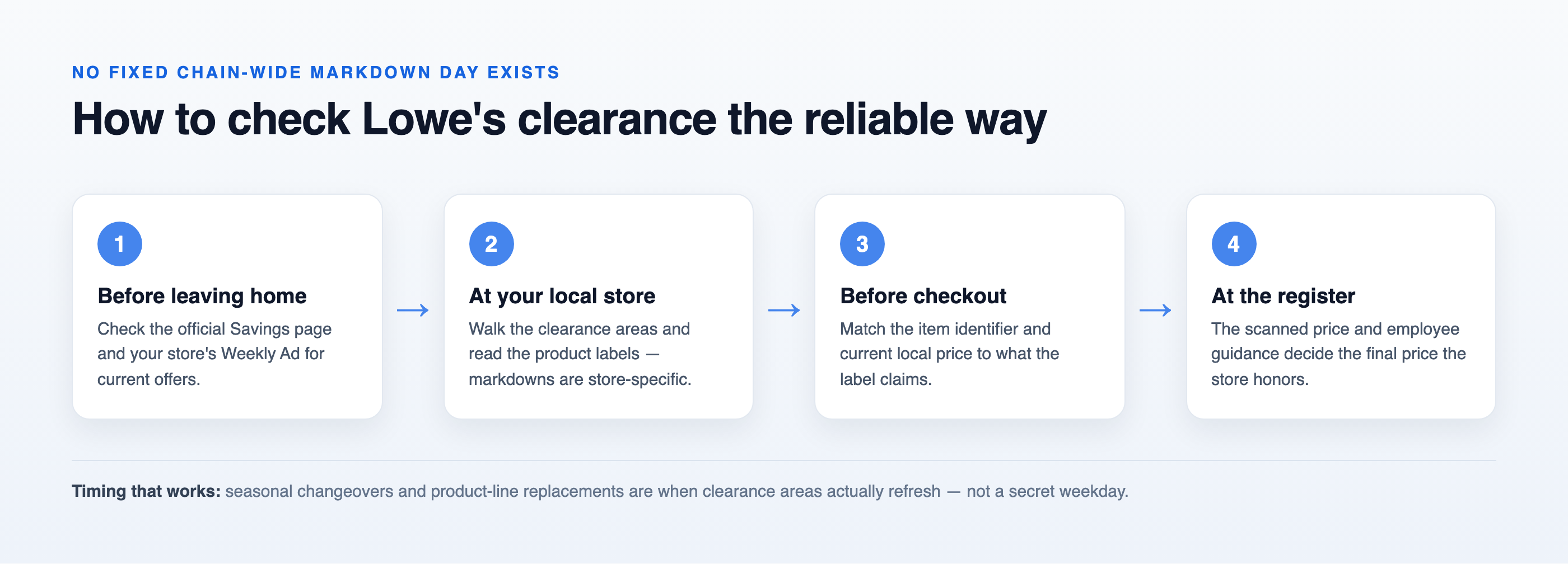 Four-step flow for checking Lowe’s clearance: review the Savings page and Weekly Ad, walk the store’s clearance areas, verify the item and local price, and confirm at the register